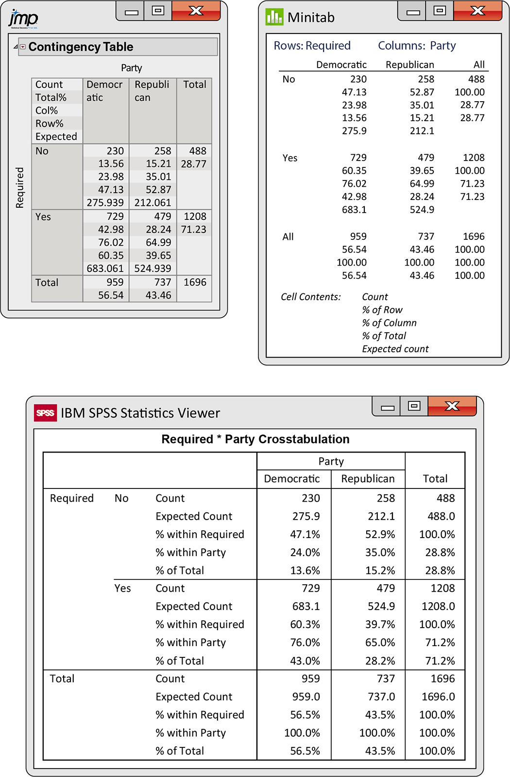 JMP, Minitab, and SPSS outputs.