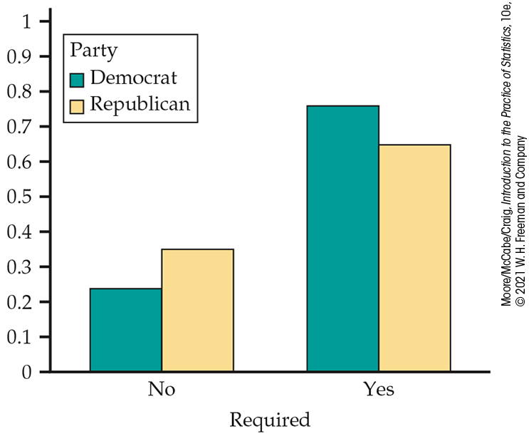 A bar graph of vaccine beliefs by political party.