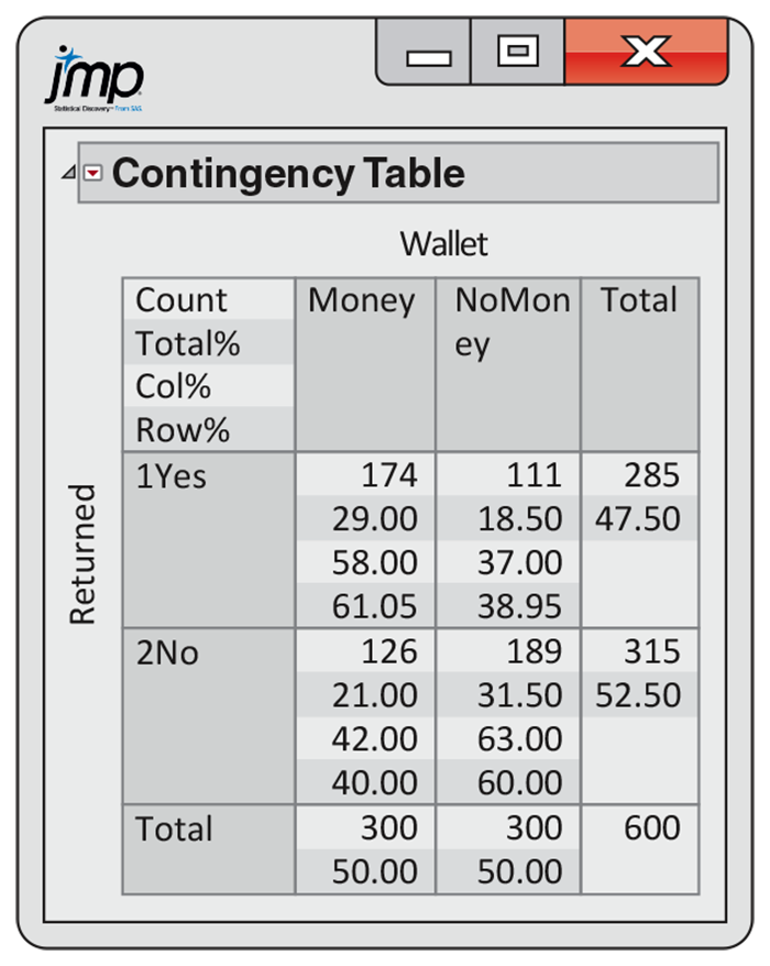 A JMP output of a contingency table.