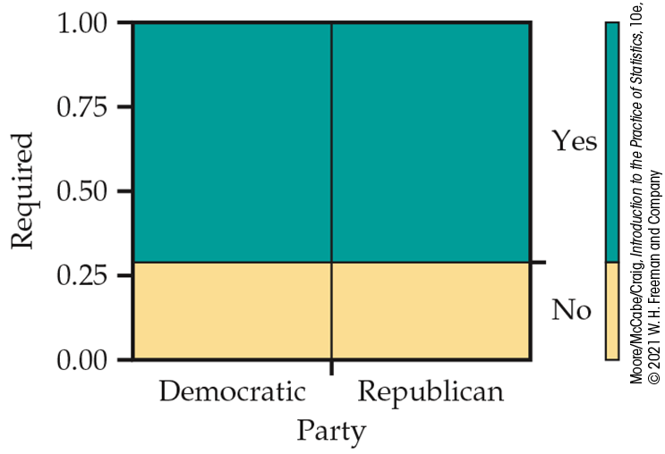 A vaccine belief by political party.