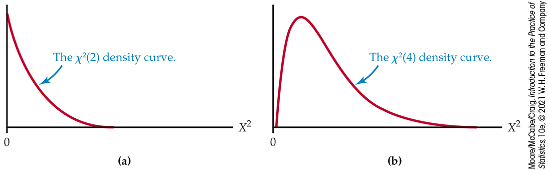 Two chi square density curves.