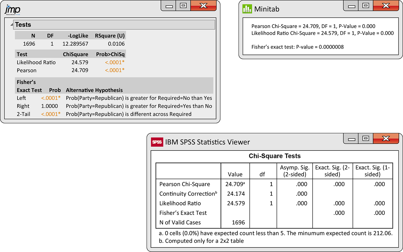 JMP, Minitab, and SPSS outputs.