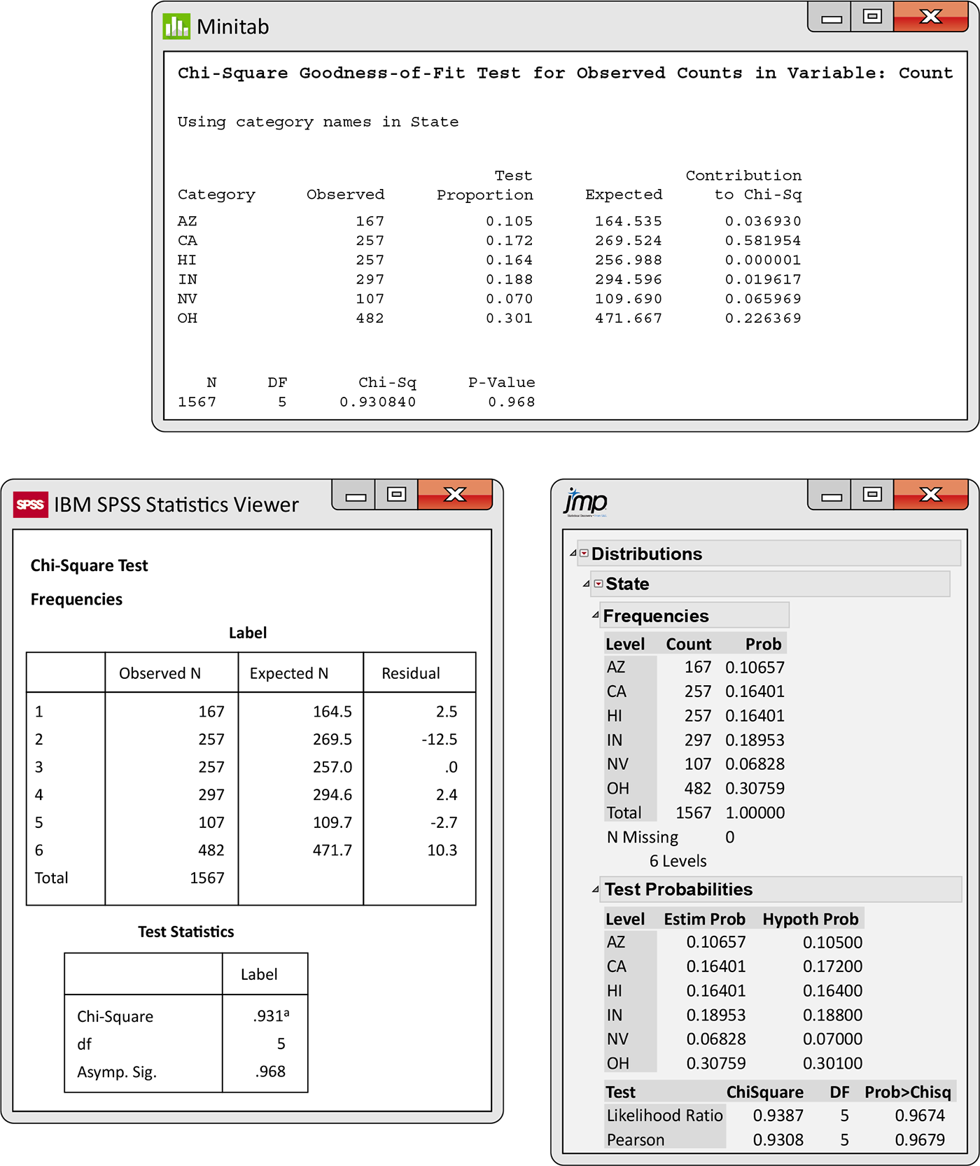 Minitab, SPSS, and JMP outputs for goodness of fit.