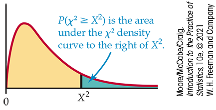 A right skewed chi square density curve has value x squared marked under the right tail. P of chi squared greater than or equal to x squared is the area under the chi square density curve to the right of x squared.