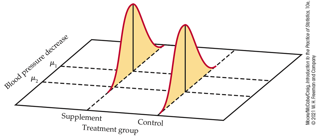 A diagram of comparing two treatments.