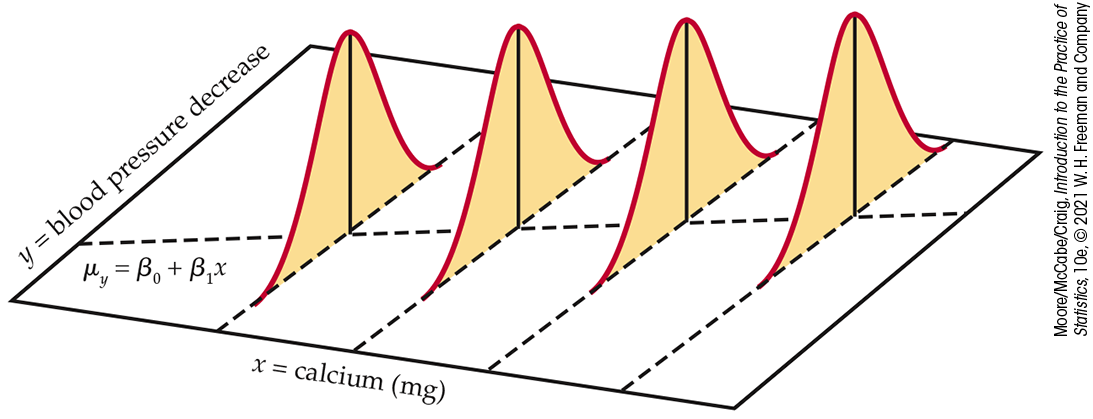 A diagram of linear regression.