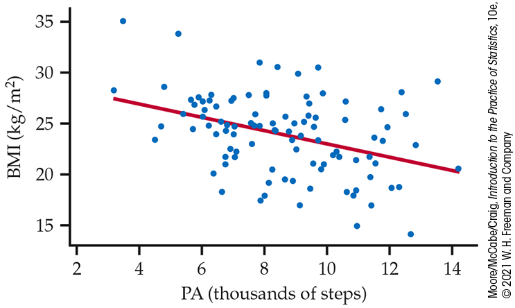 A scatterplot of B M I versus physical activity.