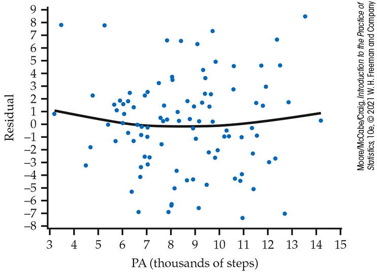 A scatterplot of residual versus physical activity.