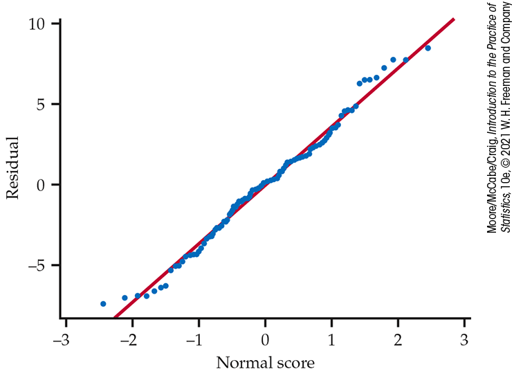 A normal quantile plot of residual versus normal score.