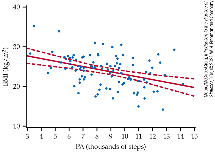 A scatterplot of B M I versus physical activity.