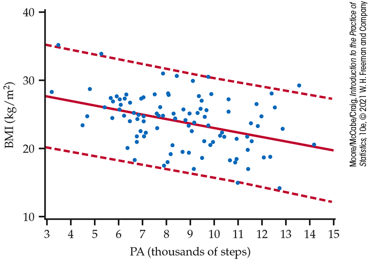 A scatterplot of B M I versus physical activity.