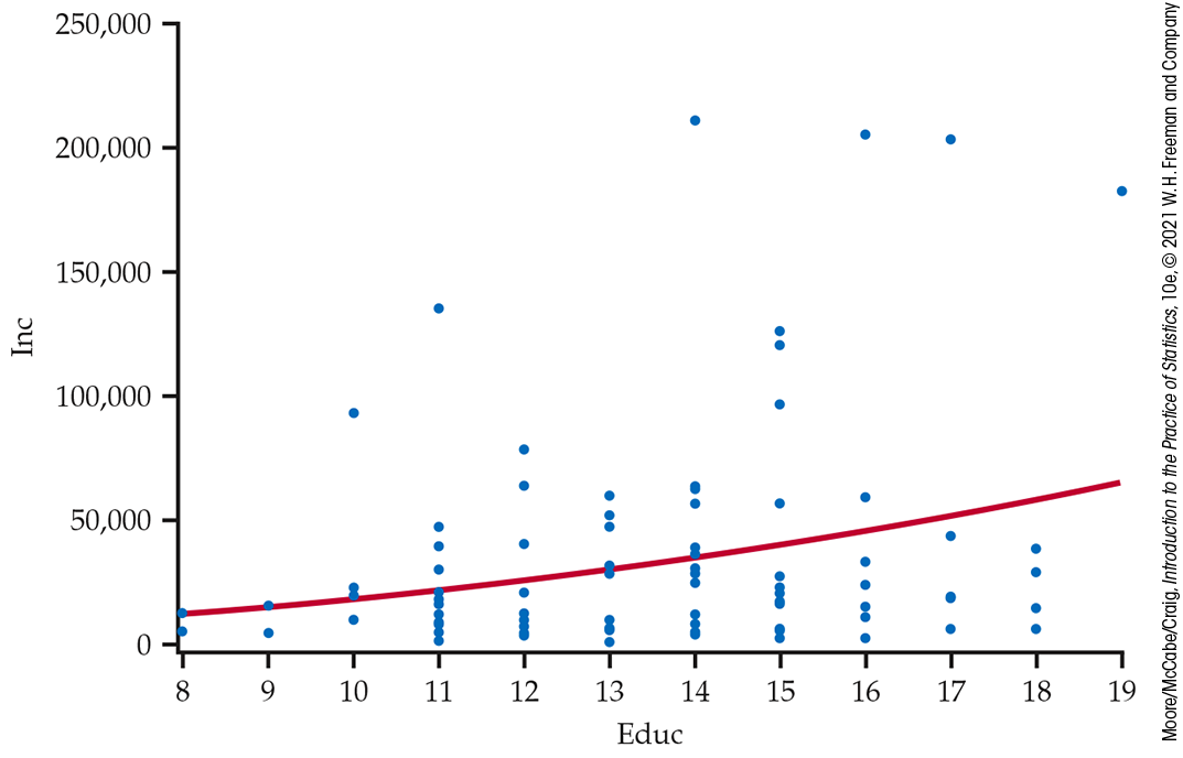 A scatterplot of income versus education.