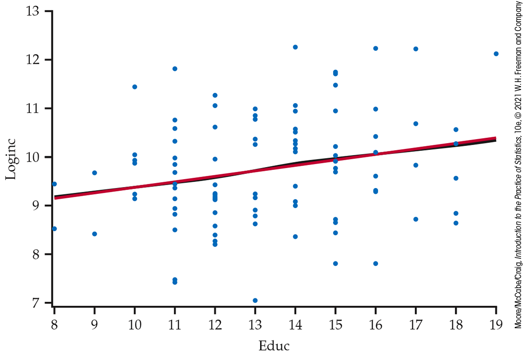 A scatterplot of log of income versus education.