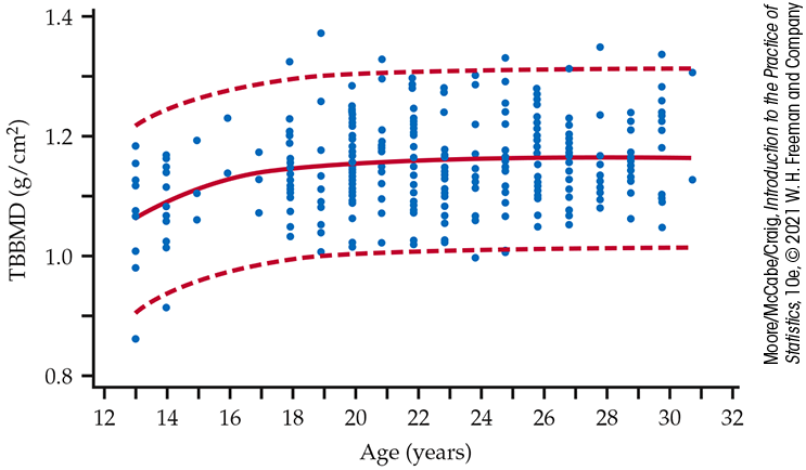 A scatterplot of total body bone mineral density versus age.