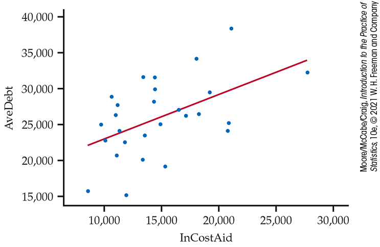 A scatterplot of average debt versus in-state cost after aid.