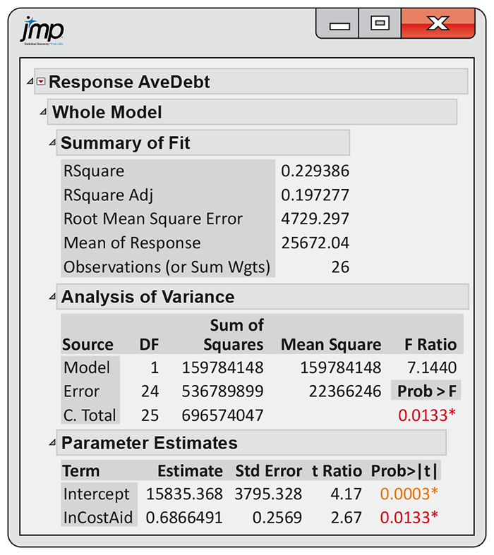 A JMP output of a regression analysis.