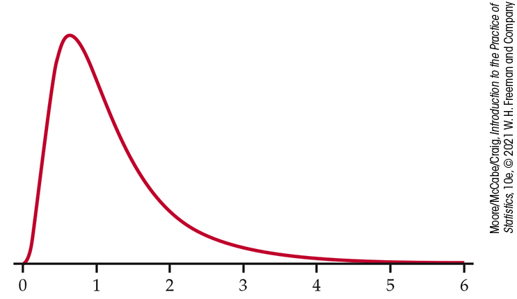 A right skewed F distribution curve is plotted between 0 and 6. It rises sharply from to a peak at approximately 0.8, then falls gradually across the graph.