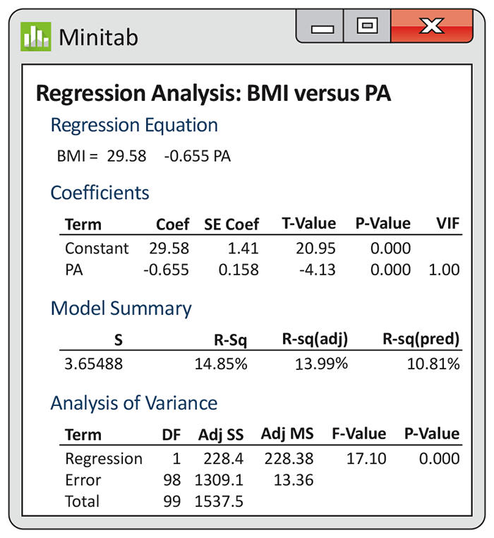 A Minitab output of a regression analysis.