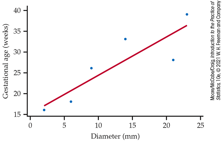 A scatterplot of gestational age versus diameter.