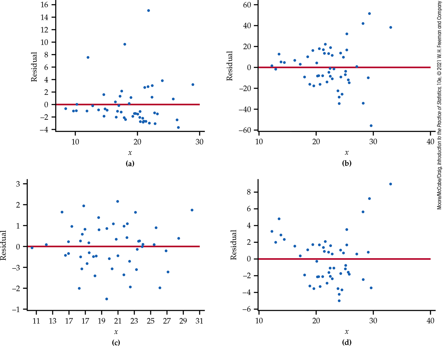 Four residual scatterplots.