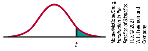 A normal distribution curve. t is marked under the right tail, with the area beyond it shaded. 