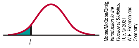 A normal distribution curve. t is marked under the left tail, with the area beyond it shaded.