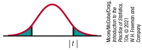 A normal distribution curve. The absolute value of t is marked under the right tail. The absolute value of negative t is marked under the left. The area beyond each is shaded.