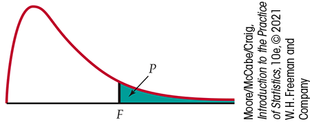 A right skewed F curve has value F squared marked under the right tail. The area under the curve to the right of it is shaded, representing P.