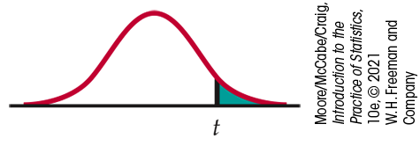 A normal distribution curve. t is marked under the right tail, with the area beyond it shaded.