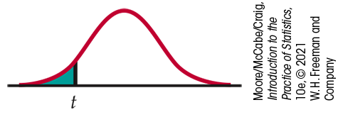 A normal distribution curve. t is marked under the left tail, with the area beyond it shaded.