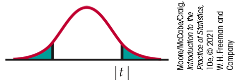 A normal distribution curve. The absolute value of t is marked under the right tail. The absolute value of negative t is marked under the left. The area beyond each is shaded.