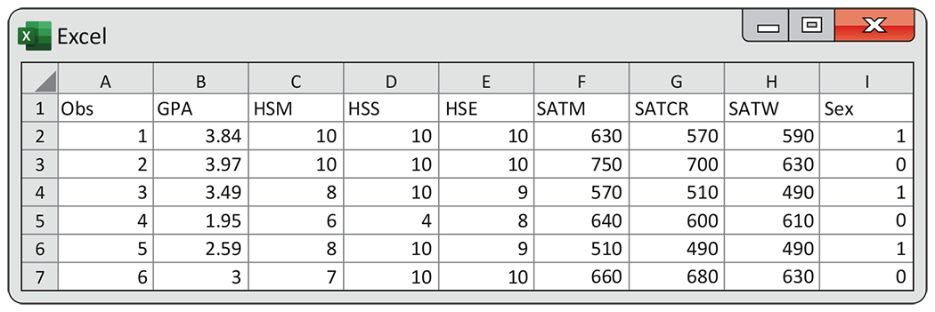 A data set entered in an Excel sheet.