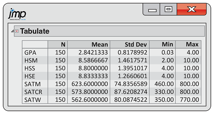 A JMP output of descriptive statistics.