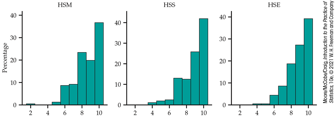 Three bar plots of relative frequencies for variables H S M, H S S, and H S E.