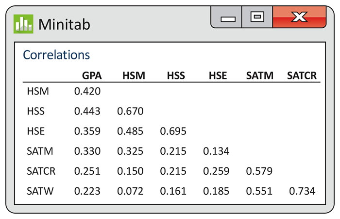 A Minitab output of correlation data.