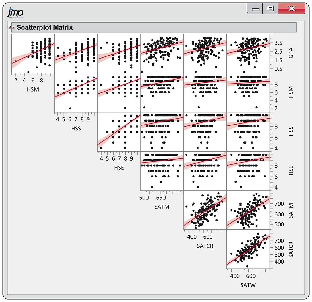 A JMP output of a scatterplot matrix.