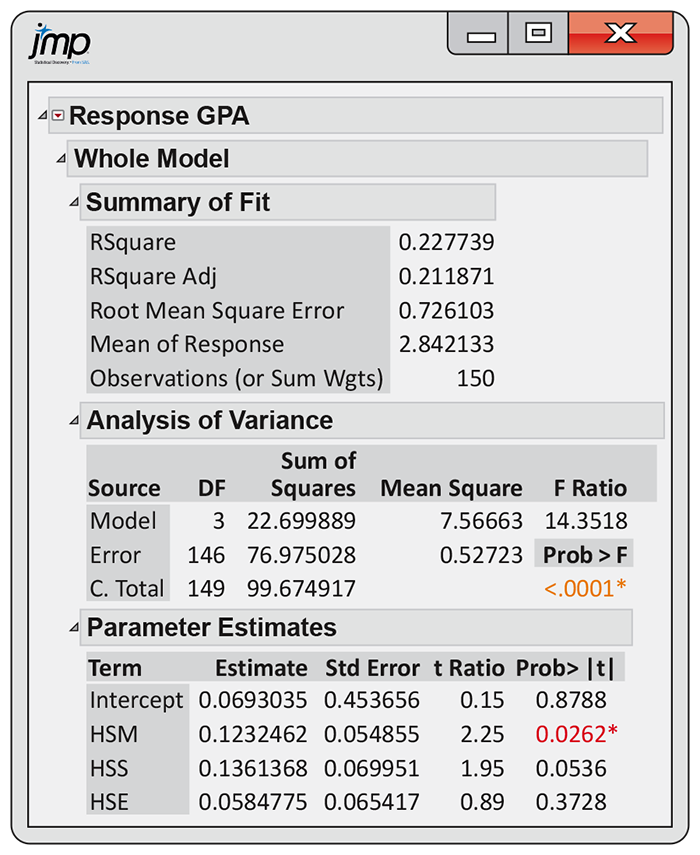 A JMP output of a regression analysis.