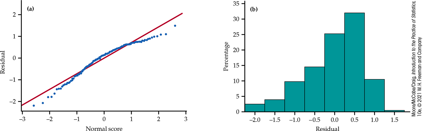 A normal quantile plot and histogram of residuals.