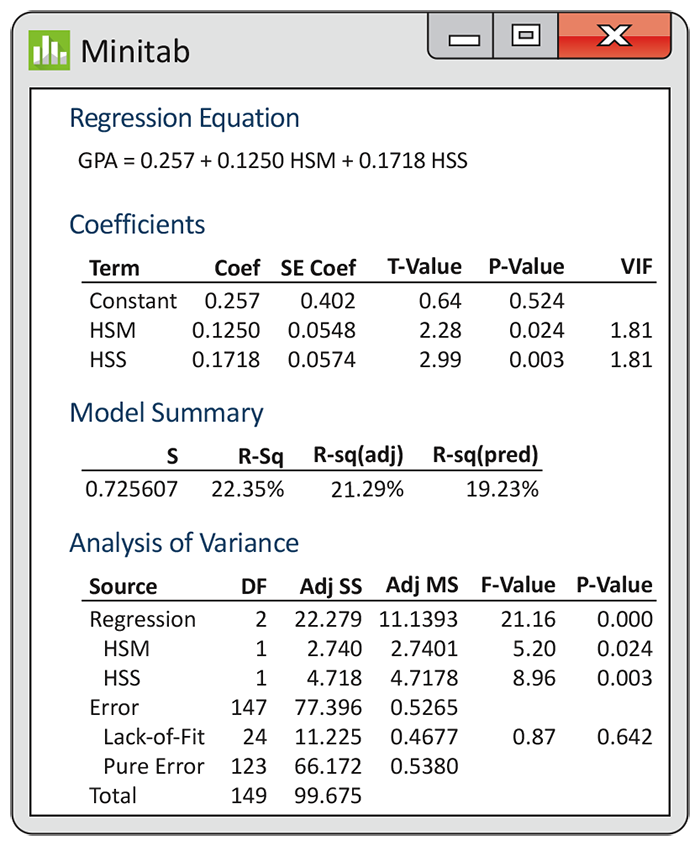 A Minitab output for a regression analysis.