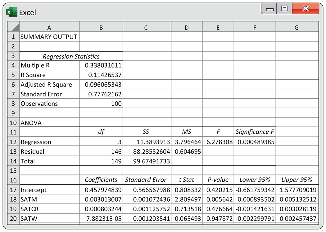 An Excel output for a regression analysis.