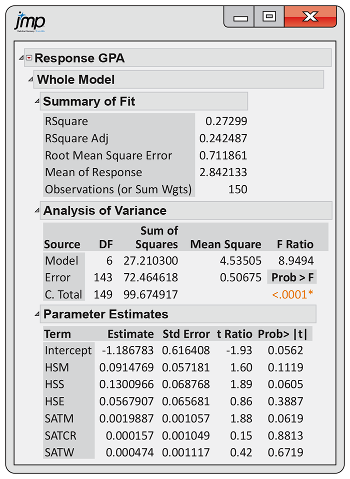 A JMP output of a regression analysis.