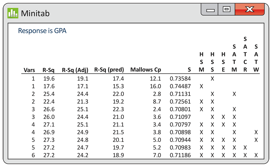 A Minitab output of regression models.