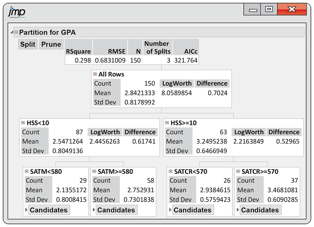 A JMP output of regression tree data.