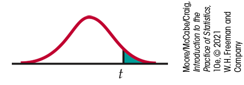 A normal distribution curve. t is marked under the right tail, with the area beyond it shaded.