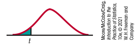 A normal distribution curve. t is marked under the left tail, with the area beyond it shaded.