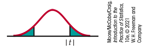 A normal distribution curve. The absolute value of t is marked under the right tail. The absolute value of negative t is marked under the left. The area beyond each is shaded.