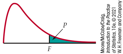 A right skewed F curve has value F squared marked under the right tail. The area under the curve to the right of it is shaded, representing P.