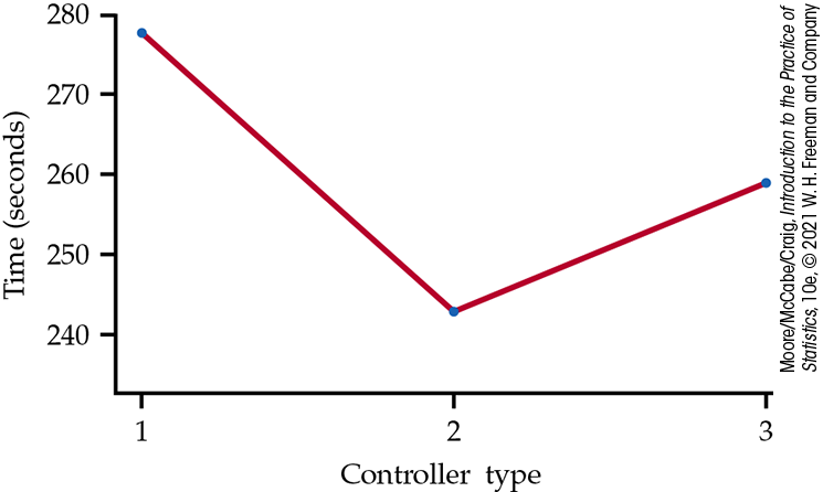 A line plot of sample means.