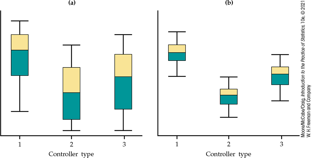 Two sets of vertical boxplots, a and b.