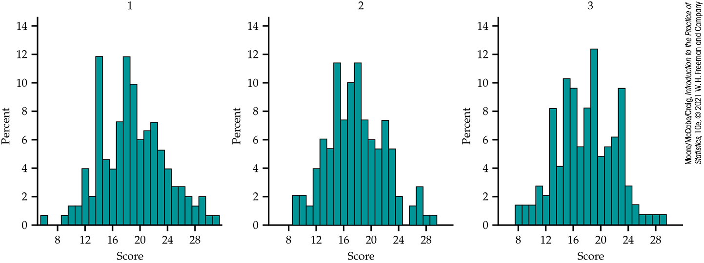 Three histograms of percent versus score for three music groups.